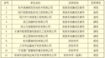關于公布2018年6月獲得浙江省信息系統(tǒng)集成及服務資質(zhì)企業(yè)名單的通知
